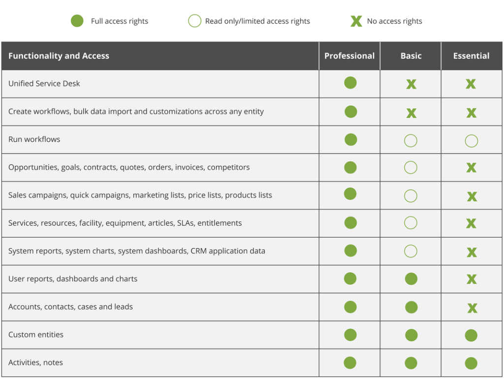  Microsoft Dynamics CRM User Types