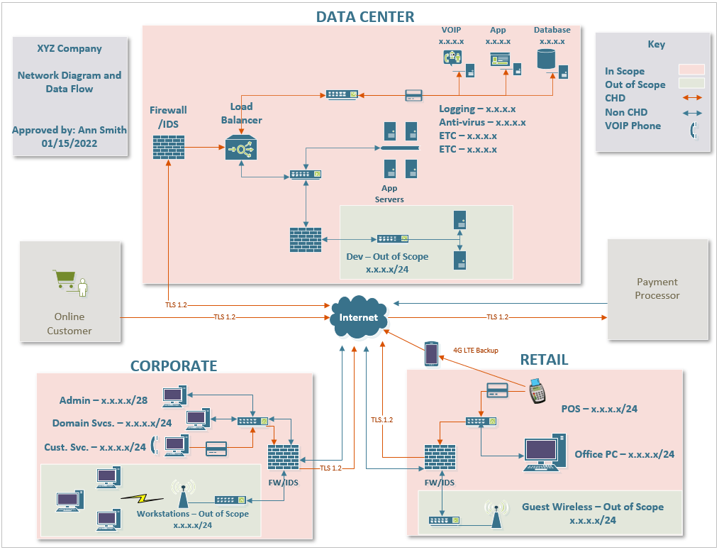 Example Network Diagram