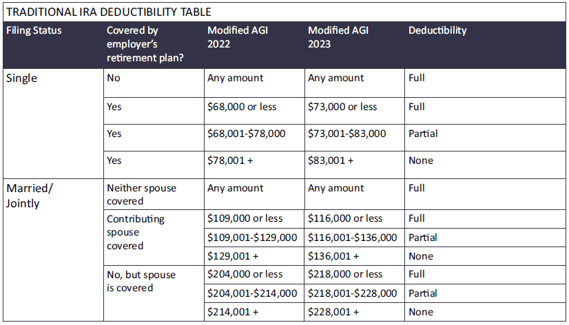 2023 income phase-out limits for deductibility of contributions to Traditional IRAs, and their relative increases over 2022