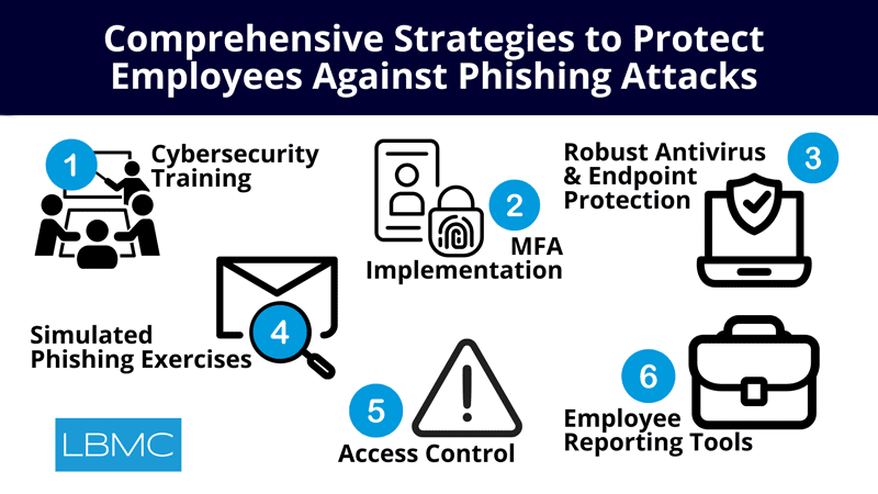 Comprehensive Strategies to Protect Employees Against Phishing Attacks