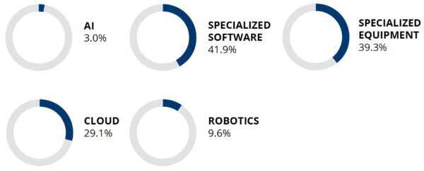 Percent of US Manufacturing Sector firms investing in technology