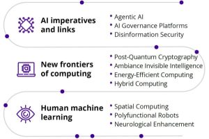 2025 Top 10 Strategic Technology Trends
