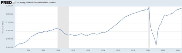 Moving 12-Month Total Vehicle Miles Traveled
