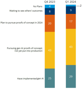 Healthcare organizations’ plans to use generative AI