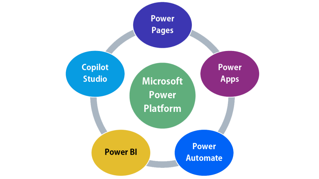 The Core Components of Microsoft Power Platform