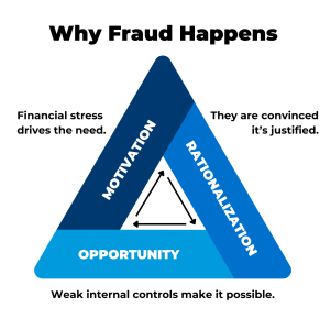 Internal Controls Prevent Fraud - What are the three factors?